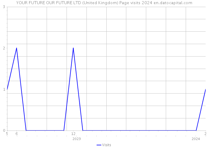 YOUR FUTURE OUR FUTURE LTD (United Kingdom) Page visits 2024 