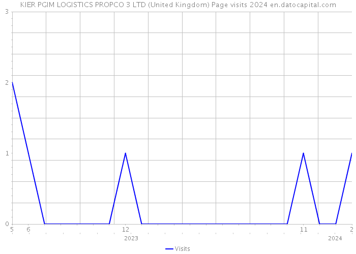 KIER PGIM LOGISTICS PROPCO 3 LTD (United Kingdom) Page visits 2024 