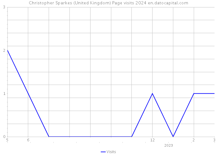 Christopher Sparkes (United Kingdom) Page visits 2024 