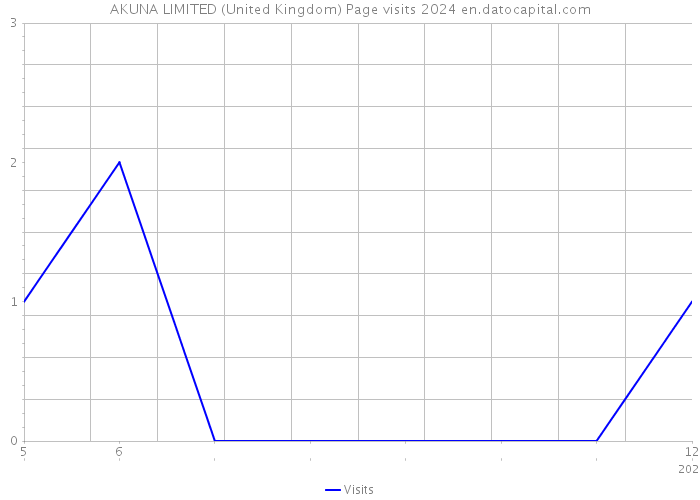 AKUNA LIMITED (United Kingdom) Page visits 2024 