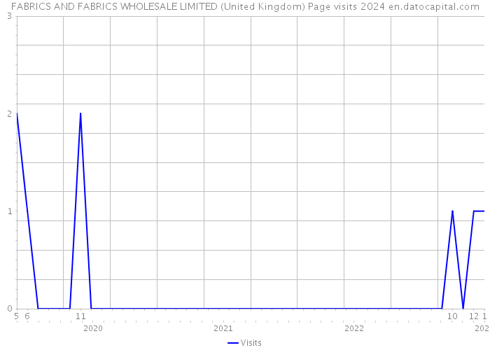 FABRICS AND FABRICS WHOLESALE LIMITED (United Kingdom) Page visits 2024 