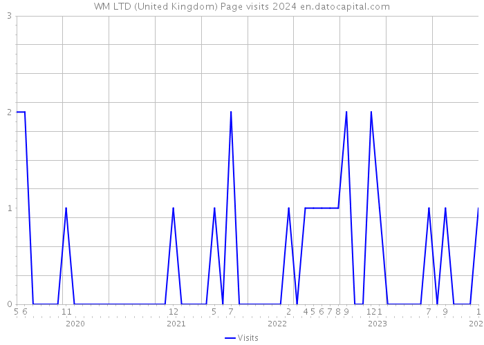 WM LTD (United Kingdom) Page visits 2024 