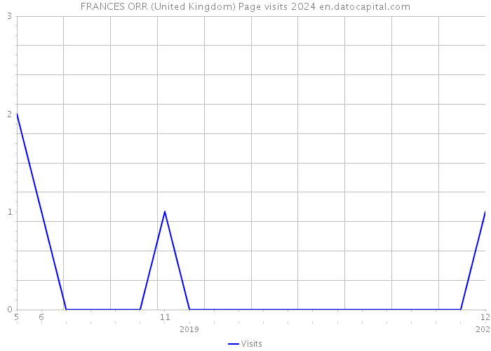 FRANCES ORR (United Kingdom) Page visits 2024 
