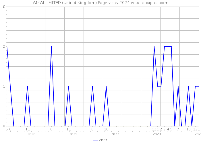 WI-WI LIMITED (United Kingdom) Page visits 2024 