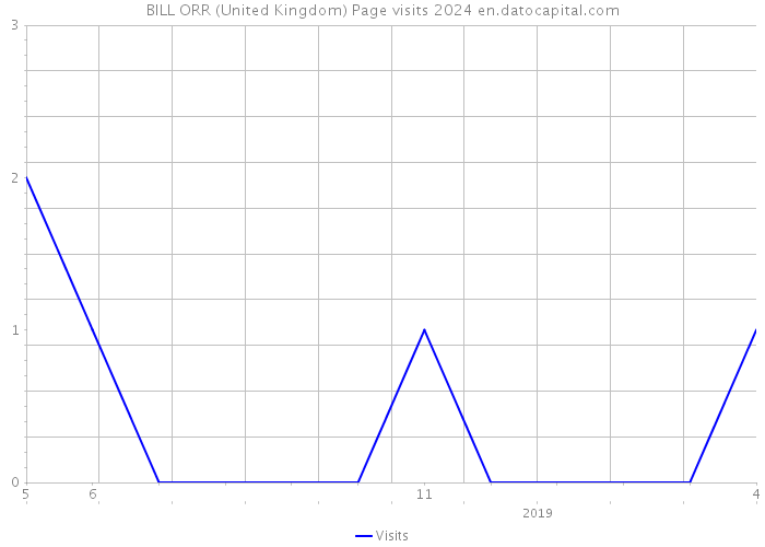 BILL ORR (United Kingdom) Page visits 2024 