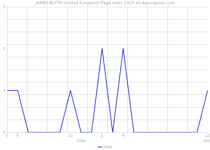 JAMES BLYTH (United Kingdom) Page visits 2024 