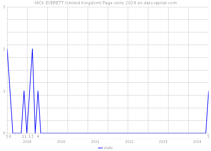 NICK EVERETT (United Kingdom) Page visits 2024 