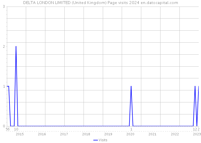 DELTA LONDON LIMITED (United Kingdom) Page visits 2024 