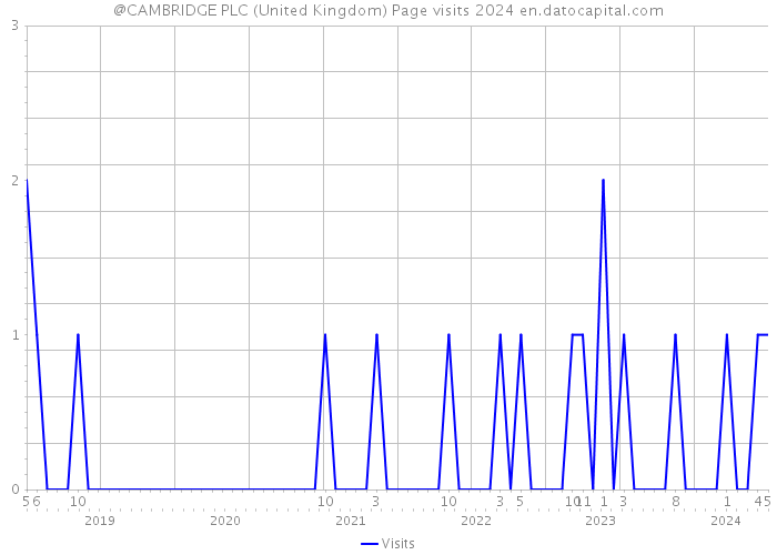 @CAMBRIDGE PLC (United Kingdom) Page visits 2024 