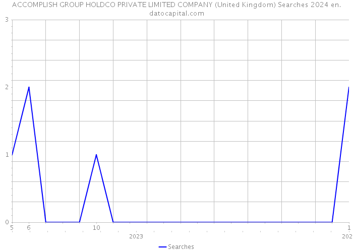 ACCOMPLISH GROUP HOLDCO PRIVATE LIMITED COMPANY (United Kingdom) Searches 2024 