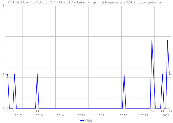 METCALFE & METCALFE COMPANY LTD (United Kingdom) Page visits 2024 