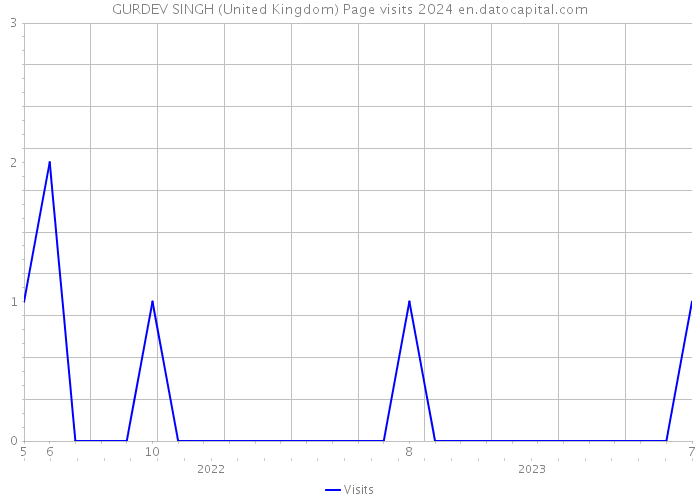 GURDEV SINGH (United Kingdom) Page visits 2024 
