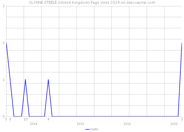 GLYNNE STEELE (United Kingdom) Page visits 2024 
