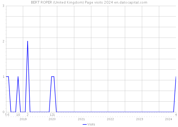 BERT ROPER (United Kingdom) Page visits 2024 