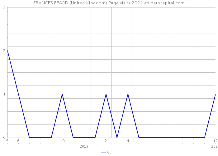 FRANCES BEARD (United Kingdom) Page visits 2024 