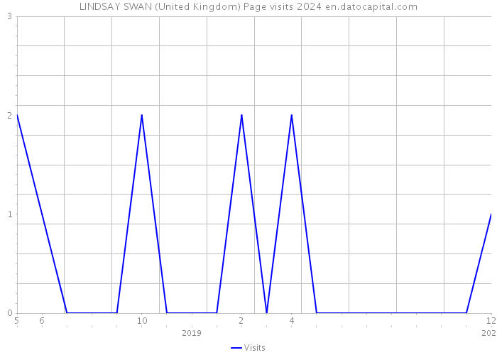 LINDSAY SWAN (United Kingdom) Page visits 2024 