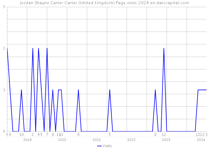 Jordan Shayne Carter Carter (United Kingdom) Page visits 2024 