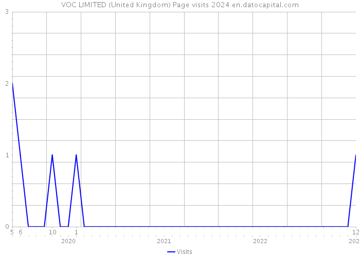 VOC LIMITED (United Kingdom) Page visits 2024 