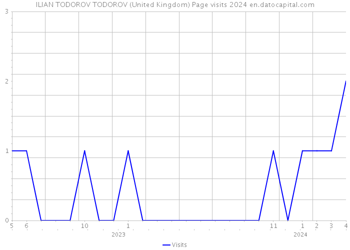 ILIAN TODOROV TODOROV (United Kingdom) Page visits 2024 