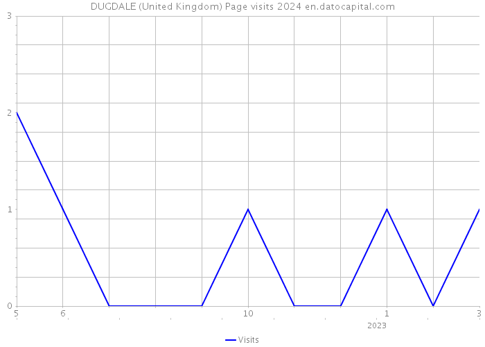 DUGDALE (United Kingdom) Page visits 2024 