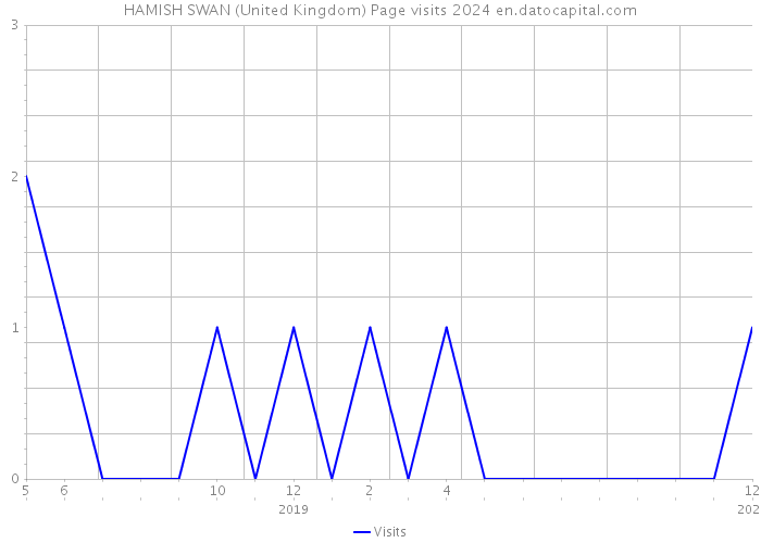 HAMISH SWAN (United Kingdom) Page visits 2024 