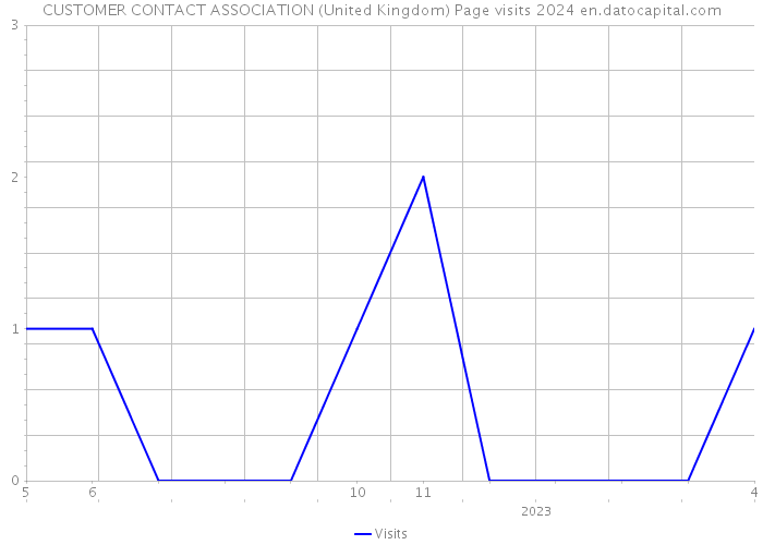 CUSTOMER CONTACT ASSOCIATION (United Kingdom) Page visits 2024 
