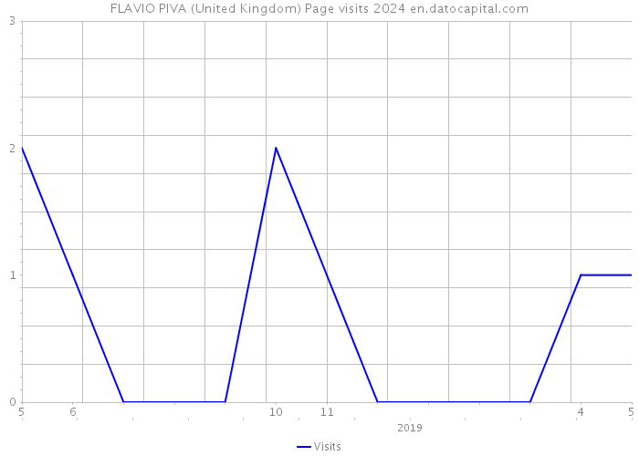 FLAVIO PIVA (United Kingdom) Page visits 2024 