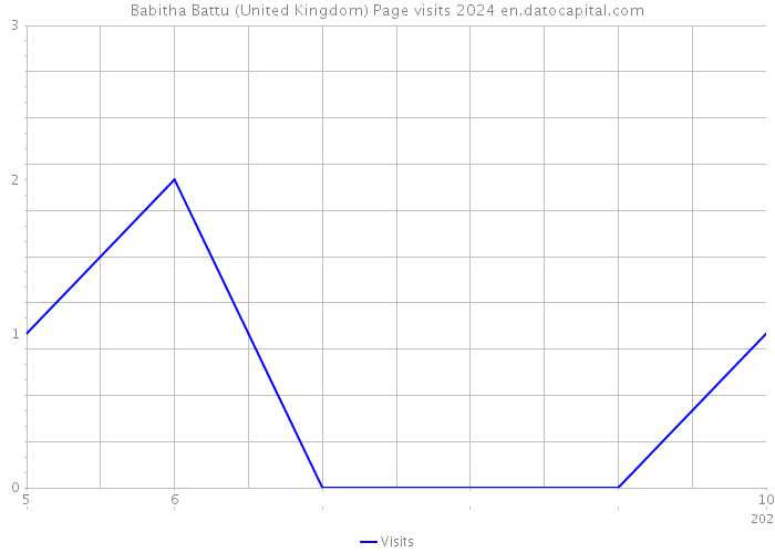 Babitha Battu (United Kingdom) Page visits 2024 
