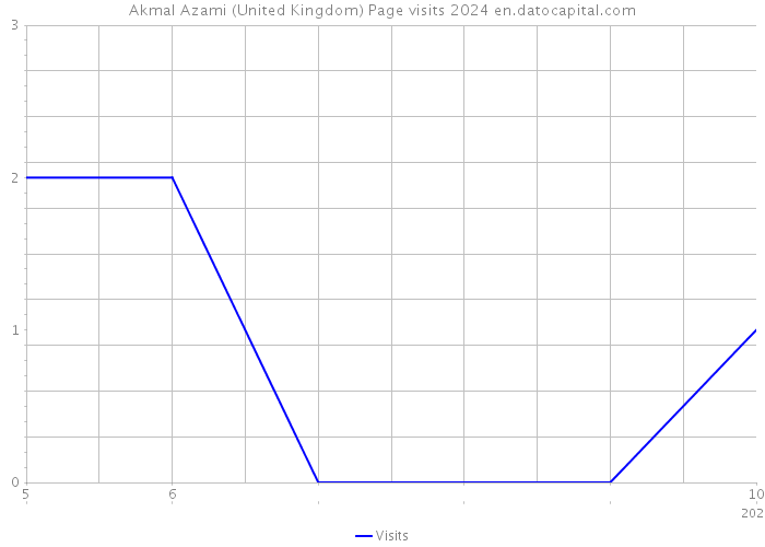 Akmal Azami (United Kingdom) Page visits 2024 