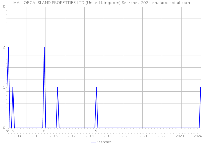 MALLORCA ISLAND PROPERTIES LTD (United Kingdom) Searches 2024 