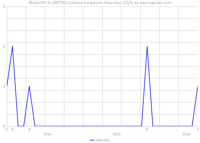MALLORCA LIMITED (United Kingdom) Searches 2024 