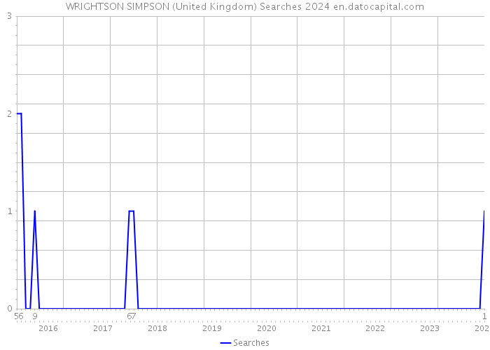 WRIGHTSON SIMPSON (United Kingdom) Searches 2024 