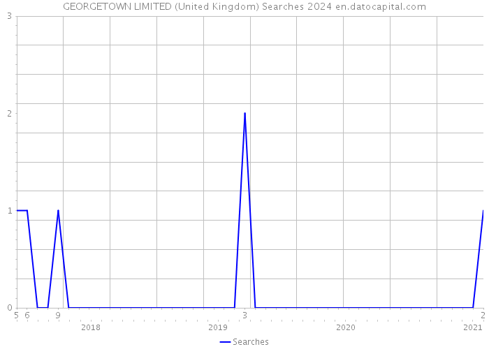 GEORGETOWN LIMITED (United Kingdom) Searches 2024 