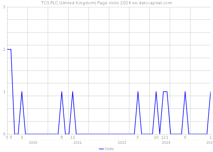 TCS PLC (United Kingdom) Page visits 2024 