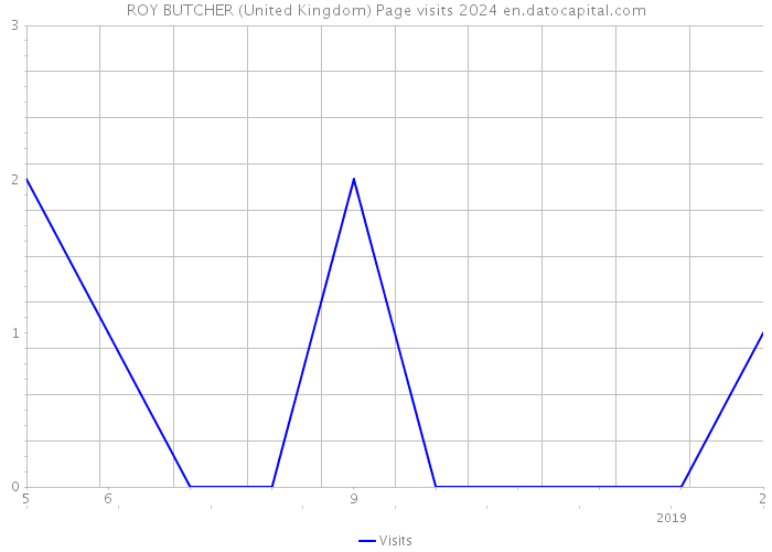ROY BUTCHER (United Kingdom) Page visits 2024 