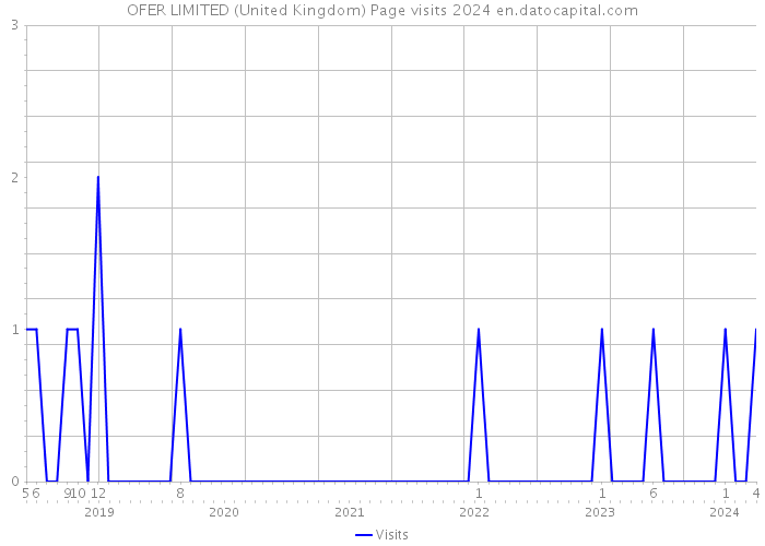 OFER LIMITED (United Kingdom) Page visits 2024 