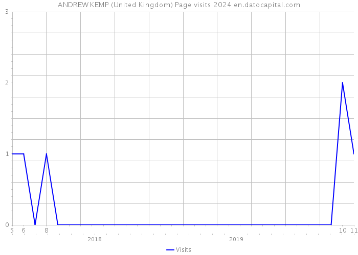 ANDREW KEMP (United Kingdom) Page visits 2024 