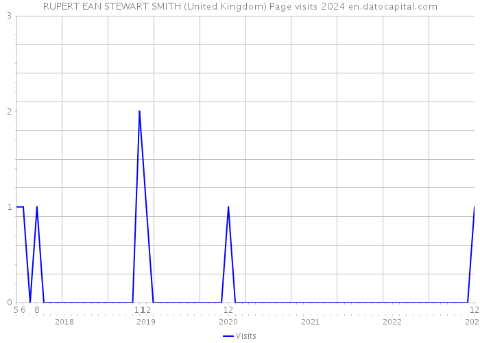 RUPERT EAN STEWART SMITH (United Kingdom) Page visits 2024 