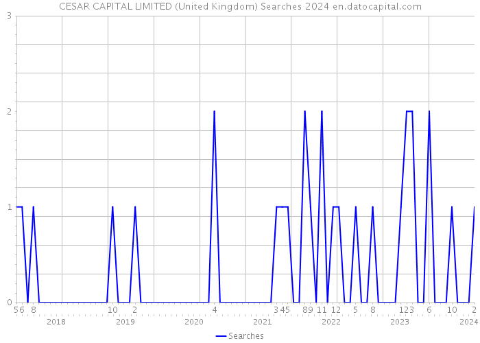 CESAR CAPITAL LIMITED (United Kingdom) Searches 2024 