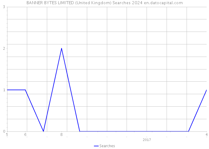 BANNER BYTES LIMITED (United Kingdom) Searches 2024 