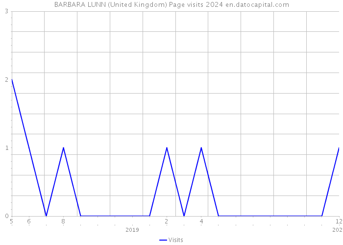 BARBARA LUNN (United Kingdom) Page visits 2024 