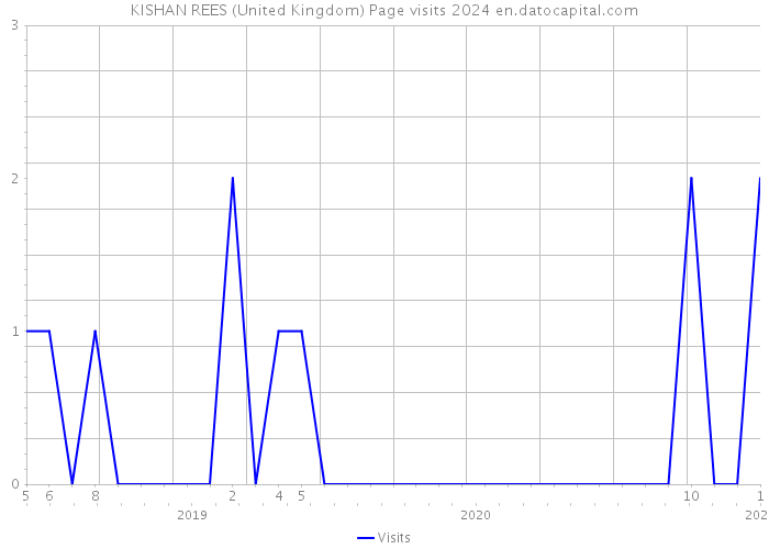 KISHAN REES (United Kingdom) Page visits 2024 