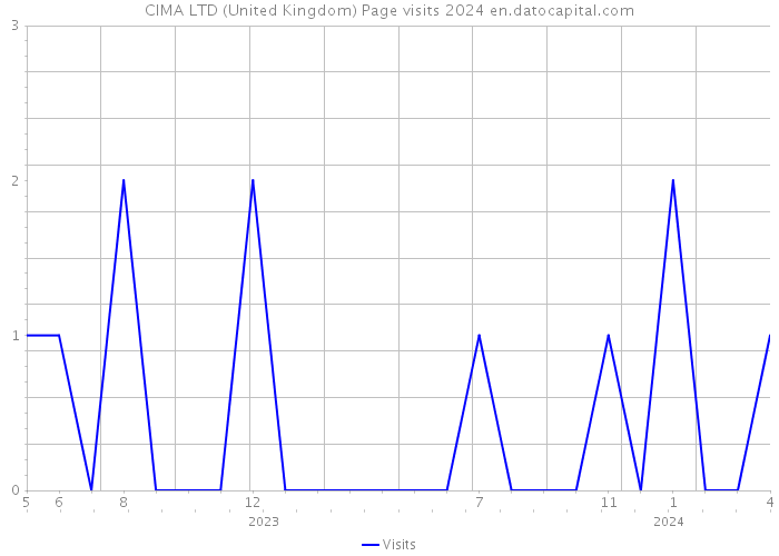 CIMA LTD (United Kingdom) Page visits 2024 