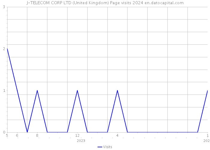 J-TELECOM CORP LTD (United Kingdom) Page visits 2024 