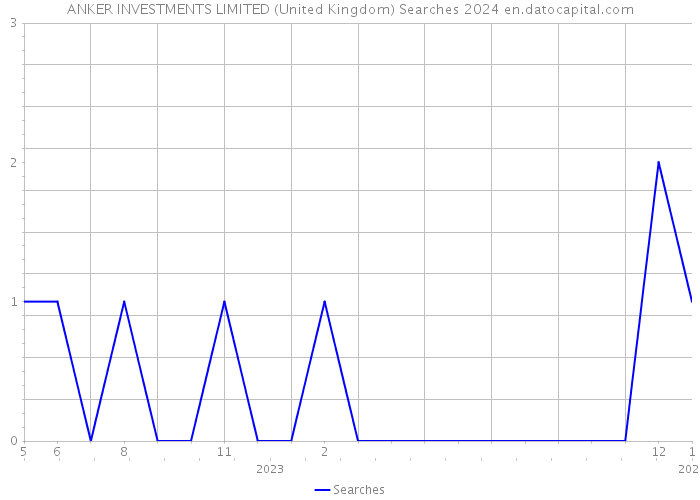ANKER INVESTMENTS LIMITED (United Kingdom) Searches 2024 