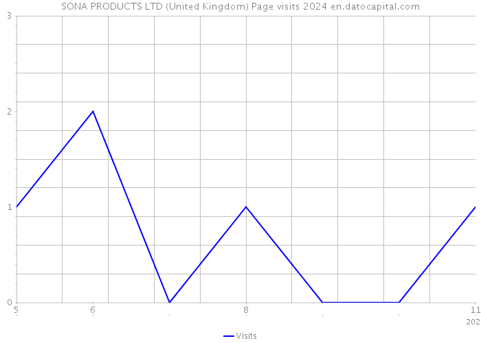 SONA PRODUCTS LTD (United Kingdom) Page visits 2024 