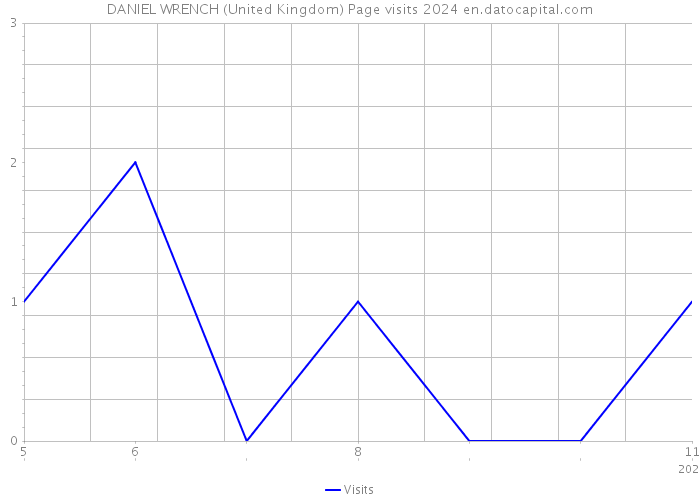 DANIEL WRENCH (United Kingdom) Page visits 2024 