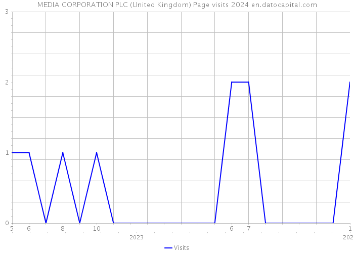 MEDIA CORPORATION PLC (United Kingdom) Page visits 2024 