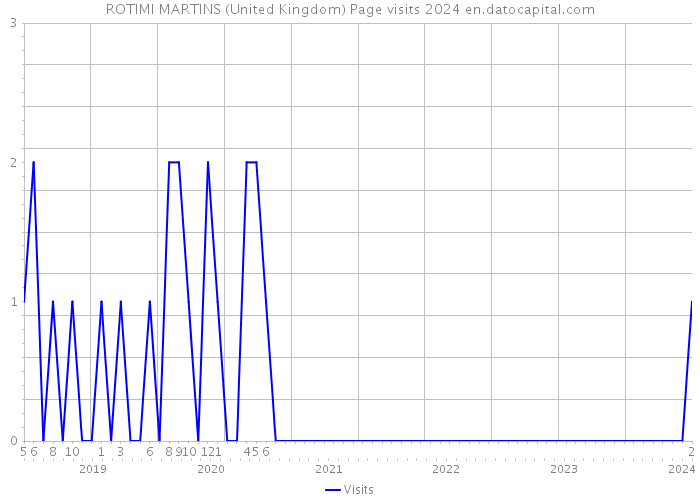 ROTIMI MARTINS (United Kingdom) Page visits 2024 