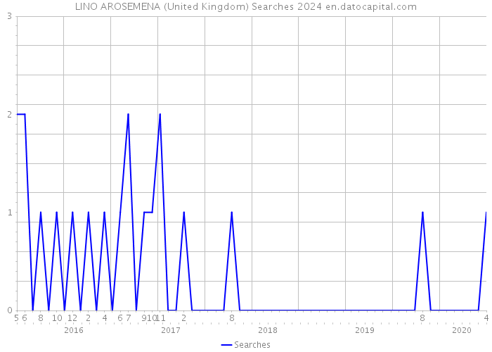 LINO AROSEMENA (United Kingdom) Searches 2024 